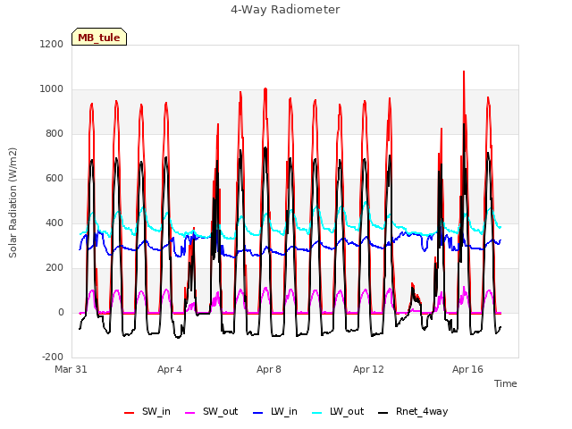 Explore the graph:4-Way Radiometer in a new window