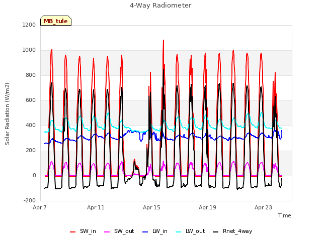 Explore the graph:4-Way Radiometer in a new window