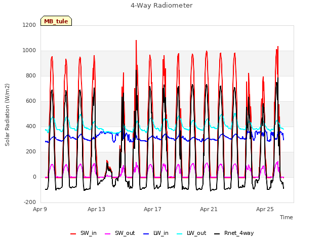 Explore the graph:4-Way Radiometer in a new window