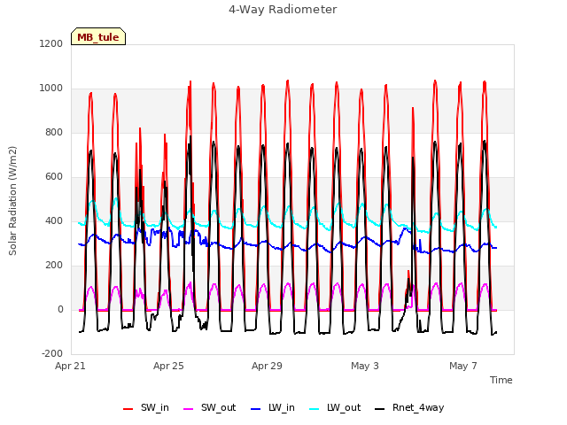 Explore the graph:4-Way Radiometer in a new window