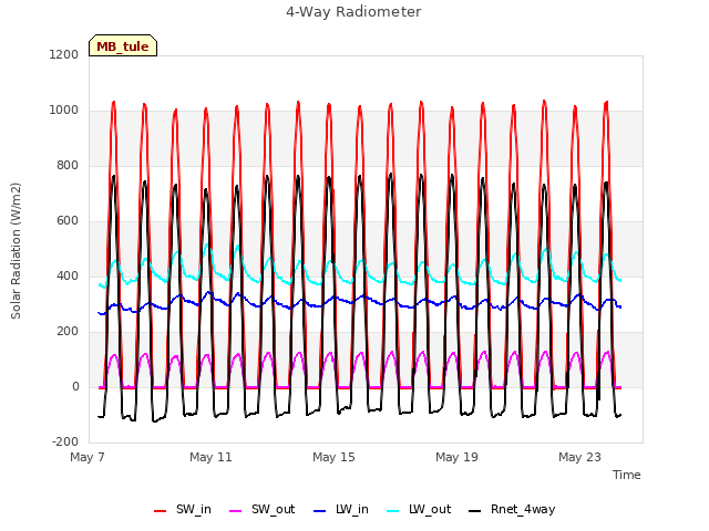 Explore the graph:4-Way Radiometer in a new window