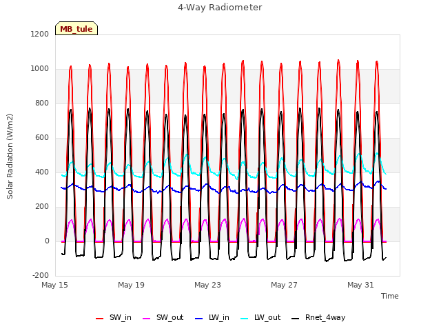 Explore the graph:4-Way Radiometer in a new window