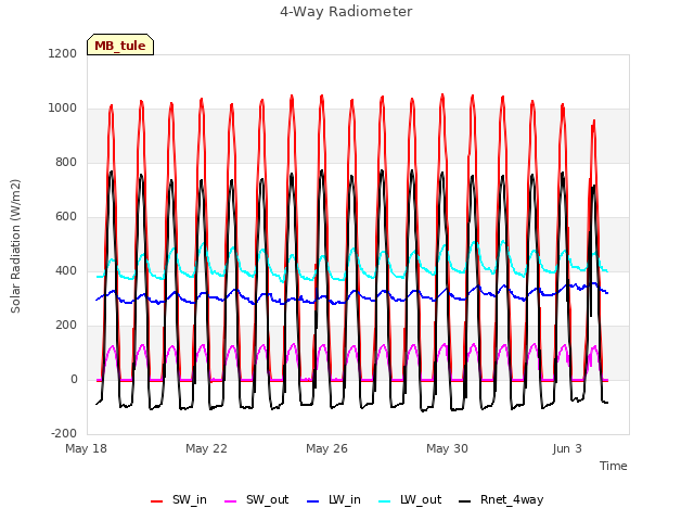 Explore the graph:4-Way Radiometer in a new window