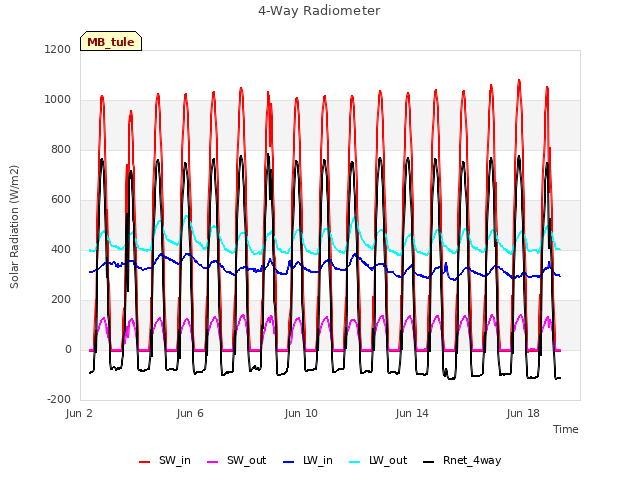 Explore the graph:4-Way Radiometer in a new window