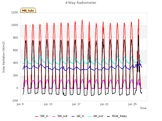 Explore the graph:4-Way Radiometer in a new window