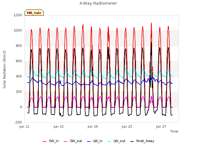 Explore the graph:4-Way Radiometer in a new window