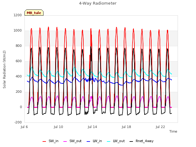 Explore the graph:4-Way Radiometer in a new window