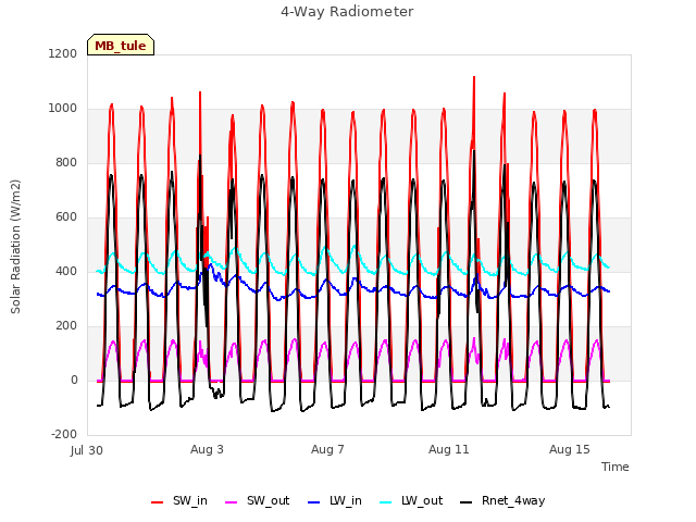 Explore the graph:4-Way Radiometer in a new window