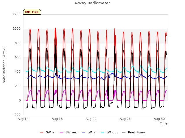 Explore the graph:4-Way Radiometer in a new window