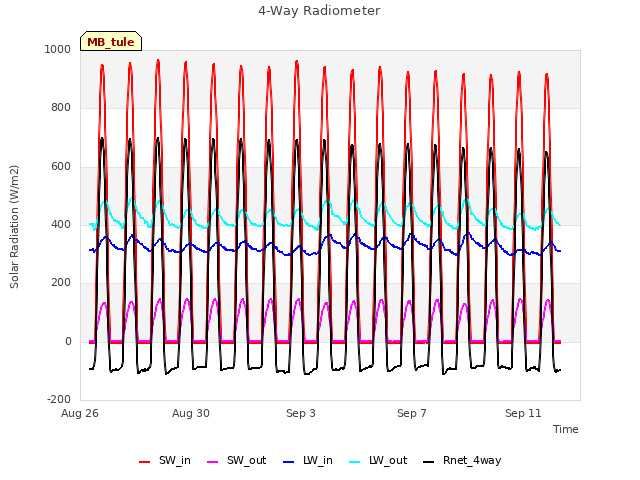 Explore the graph:4-Way Radiometer in a new window