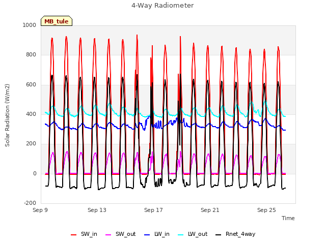 Explore the graph:4-Way Radiometer in a new window