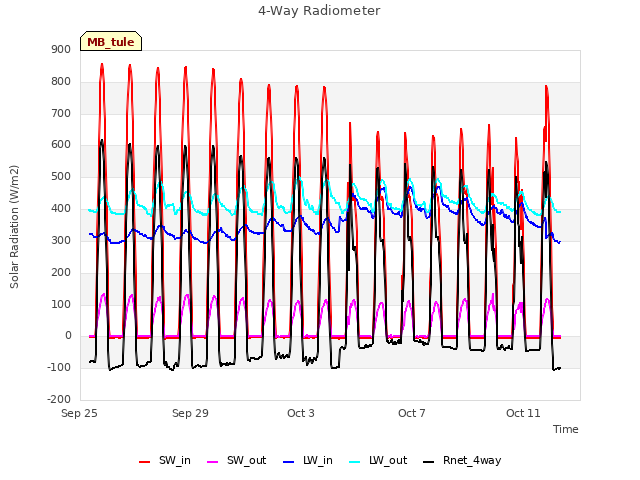 Explore the graph:4-Way Radiometer in a new window