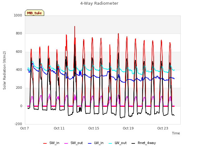 Explore the graph:4-Way Radiometer in a new window