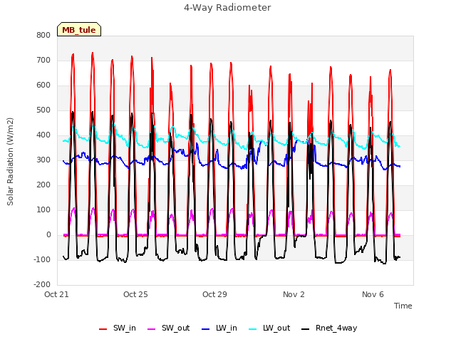 Explore the graph:4-Way Radiometer in a new window