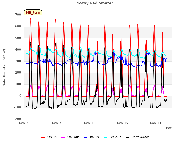 Explore the graph:4-Way Radiometer in a new window