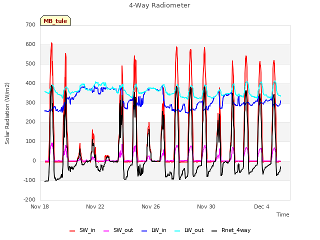 Explore the graph:4-Way Radiometer in a new window