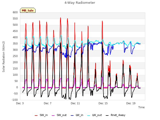 Explore the graph:4-Way Radiometer in a new window