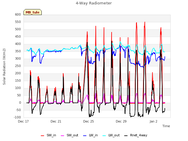 Explore the graph:4-Way Radiometer in a new window