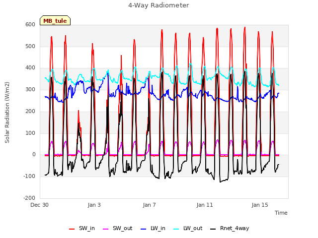 Explore the graph:4-Way Radiometer in a new window