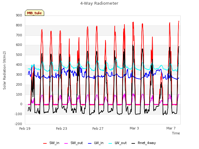 Explore the graph:4-Way Radiometer in a new window