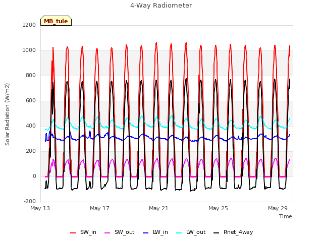 Explore the graph:4-Way Radiometer in a new window