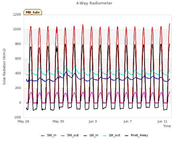 Explore the graph:4-Way Radiometer in a new window