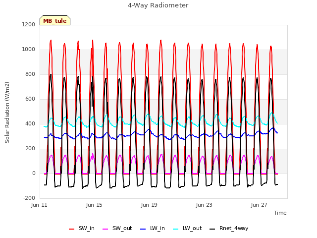 Explore the graph:4-Way Radiometer in a new window