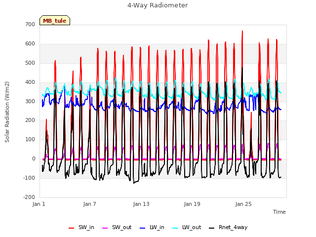 Graph showing 4-Way Radiometer