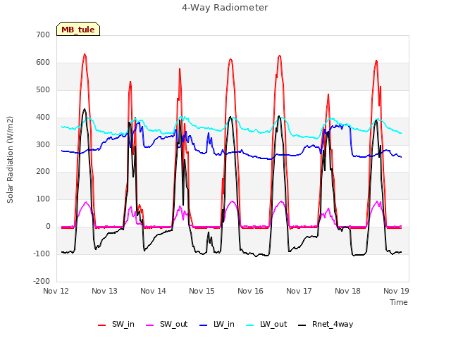 Graph showing 4-Way Radiometer