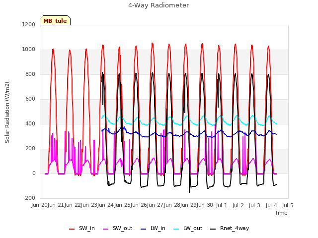 plot of 4-Way Radiometer