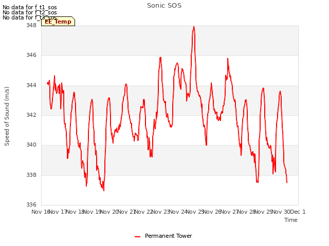 Graph showing Sonic SOS