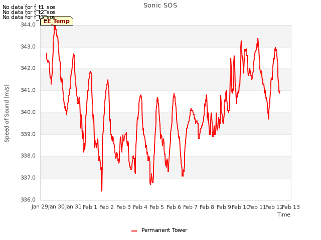 plot of Sonic SOS