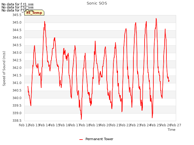 plot of Sonic SOS