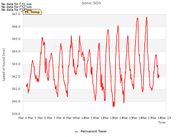 plot of Sonic SOS