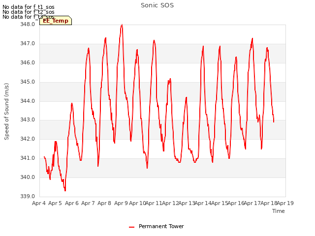 plot of Sonic SOS