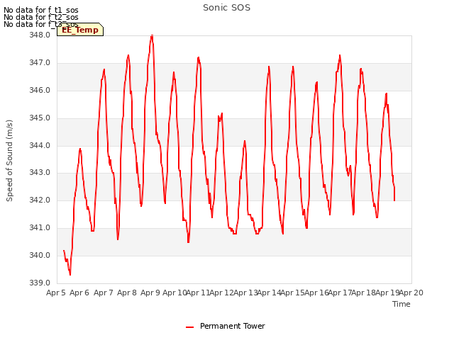 plot of Sonic SOS