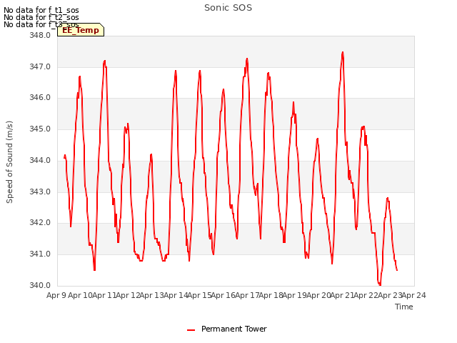 plot of Sonic SOS