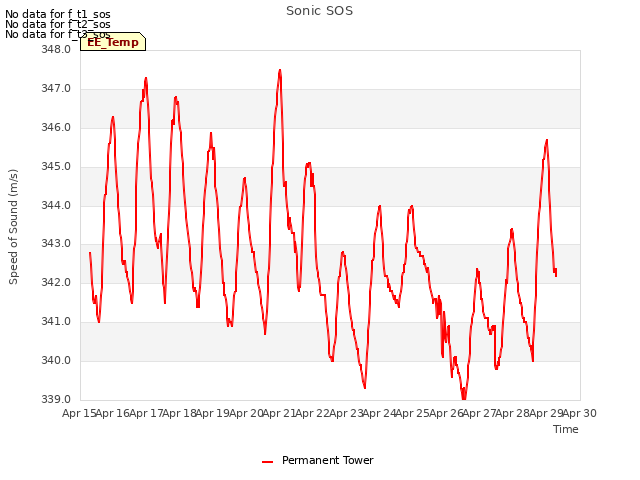 plot of Sonic SOS