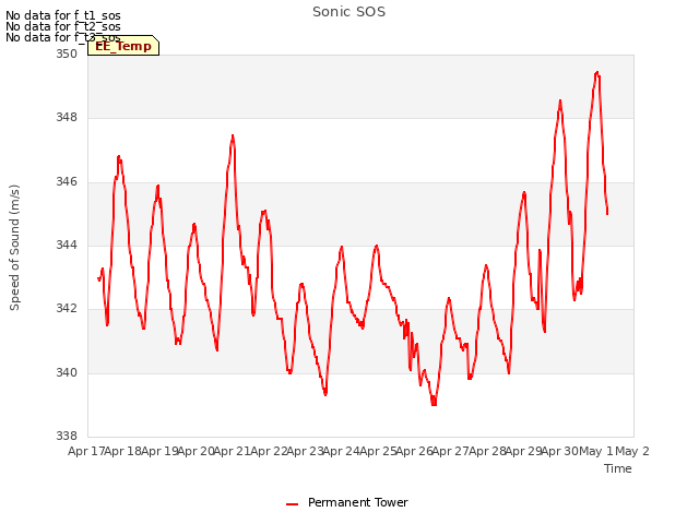 plot of Sonic SOS