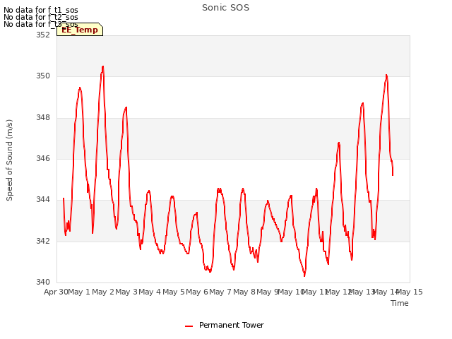 plot of Sonic SOS