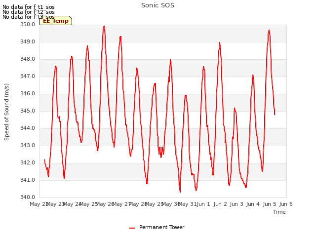 plot of Sonic SOS