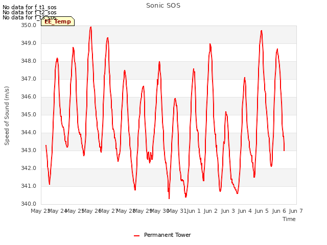 plot of Sonic SOS