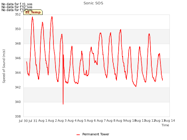 plot of Sonic SOS