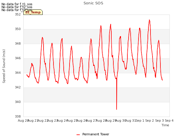 plot of Sonic SOS