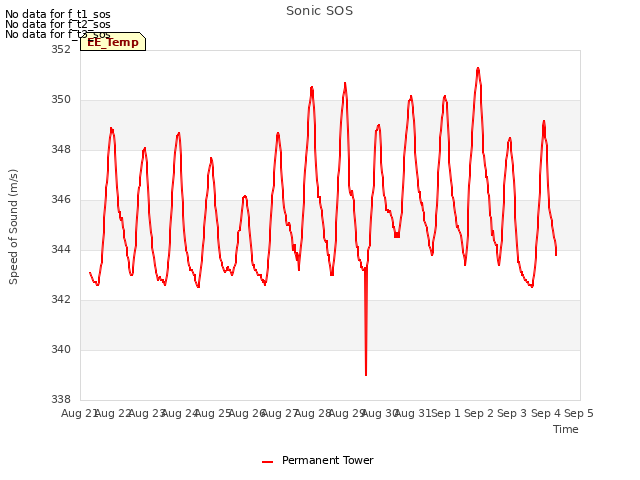 plot of Sonic SOS