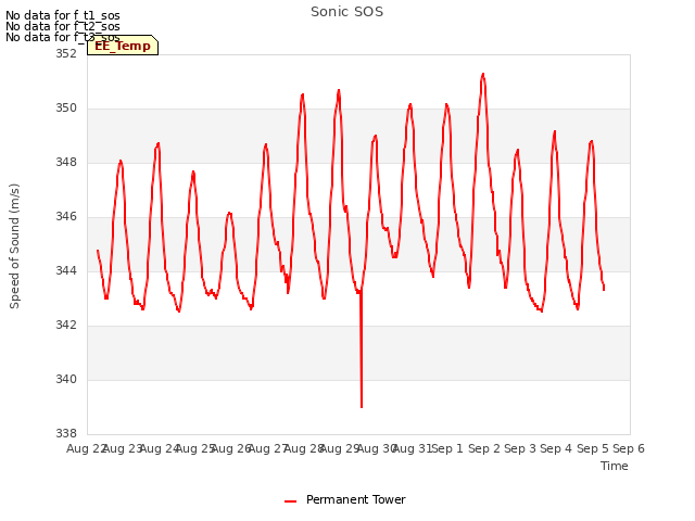 plot of Sonic SOS