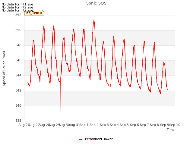 plot of Sonic SOS