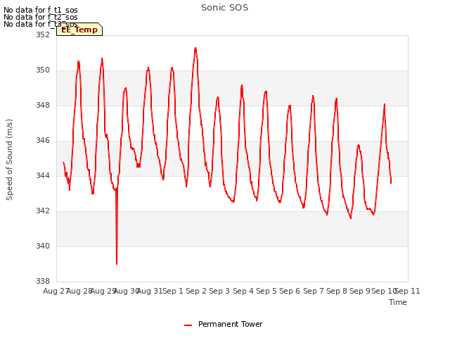 plot of Sonic SOS