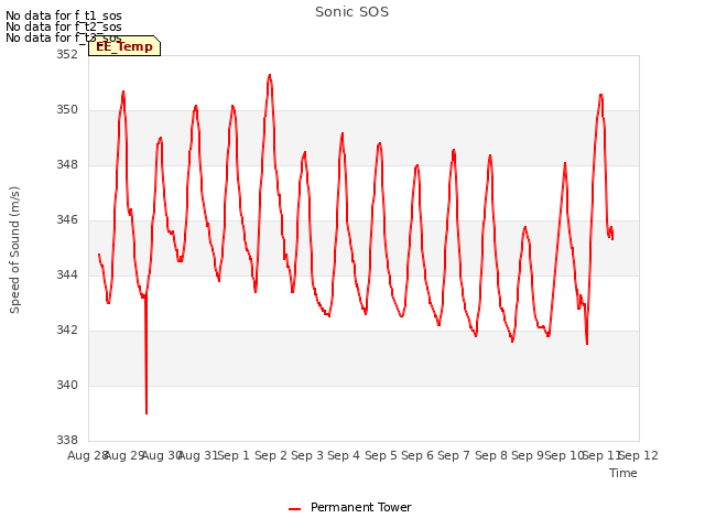 plot of Sonic SOS