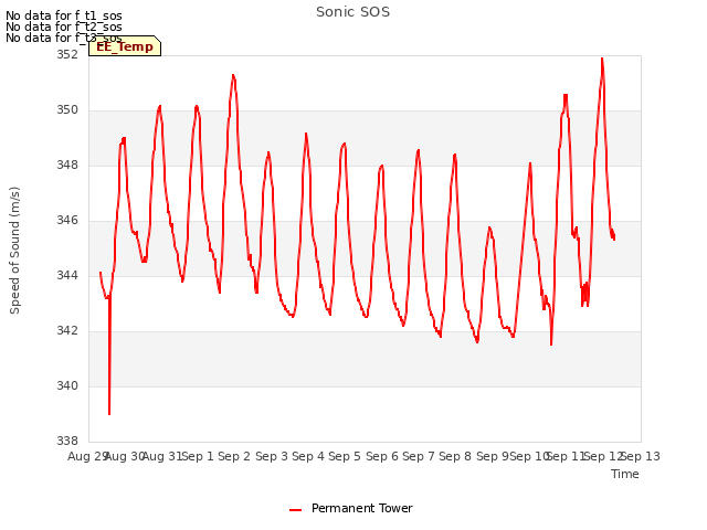 plot of Sonic SOS